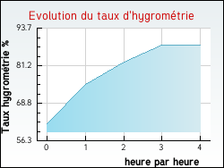 Evolution du taux d'hygromtrie de la ville Villards-d'Hria